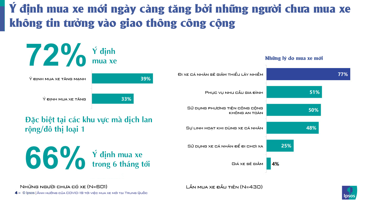 COVID-19 - Đòn bẩy của xe cá nhân sau khi khách hàng sợ xe công cộng - Ảnh 2.