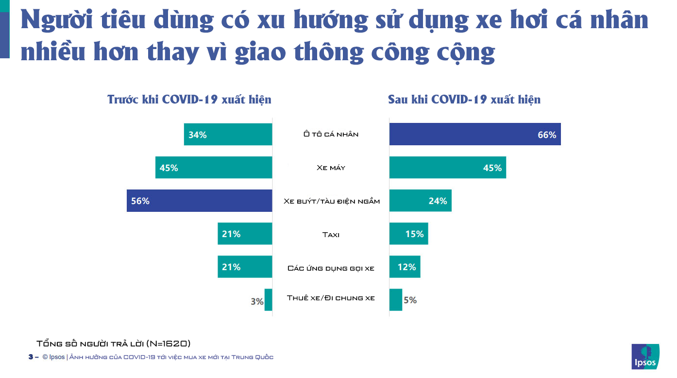 COVID-19 - Đòn bẩy của xe cá nhân sau khi khách hàng sợ xe công cộng - Ảnh 1.