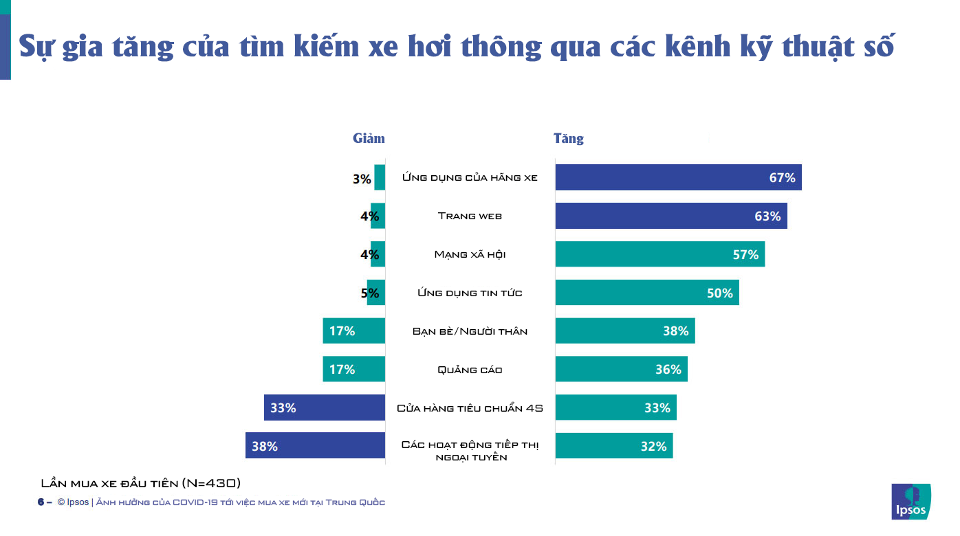 COVID-19 - Đòn bẩy của xe cá nhân sau khi khách hàng sợ xe công cộng - Ảnh 3.